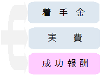 三種類の弁護士費用